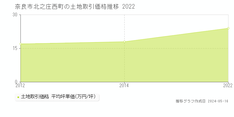 奈良市北之庄西町の土地価格推移グラフ 