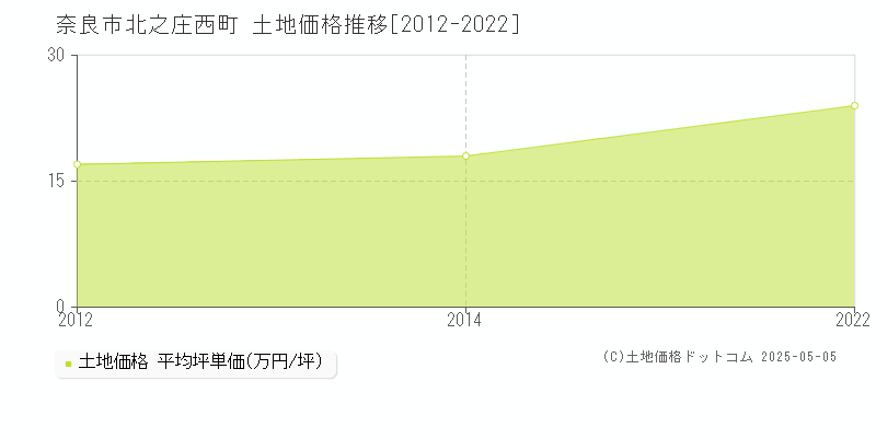 北之庄西町(奈良市)の土地価格推移グラフ(坪単価)[2012-2022年]