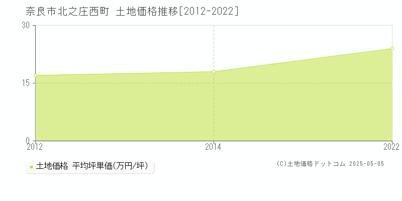 奈良市北之庄西町の土地価格推移グラフ 