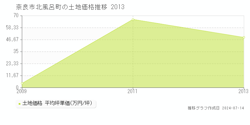 奈良市北風呂町の土地価格推移グラフ 