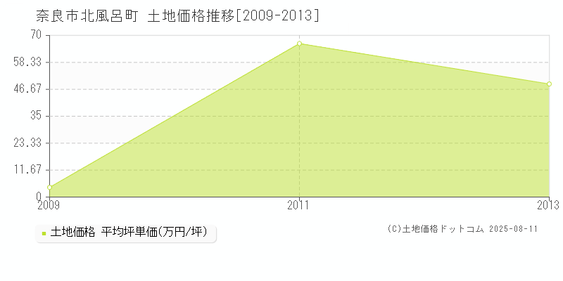 北風呂町(奈良市)の土地価格推移グラフ(坪単価)[2009-2013年]