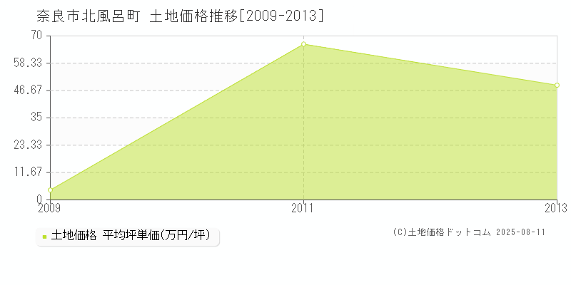 奈良市北風呂町の土地価格推移グラフ 