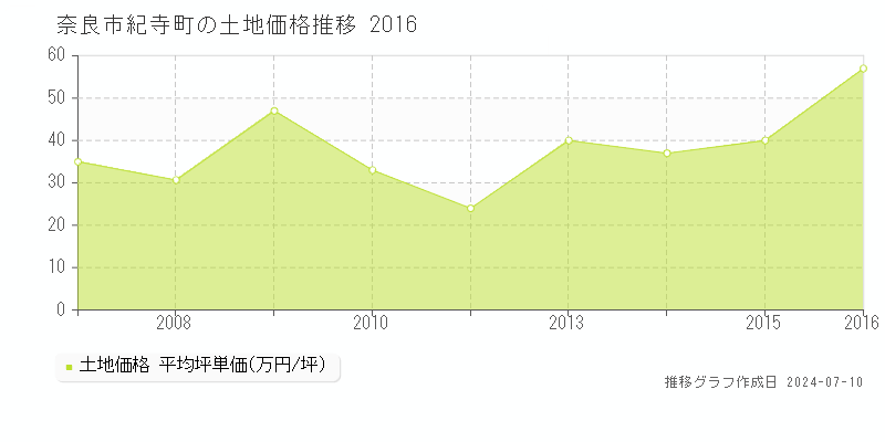 奈良市紀寺町の土地価格推移グラフ 