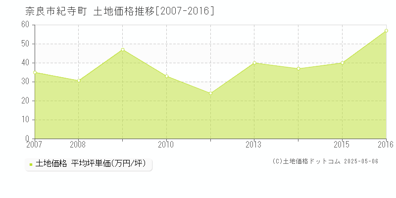 紀寺町(奈良市)の土地価格推移グラフ(坪単価)[2007-2016年]