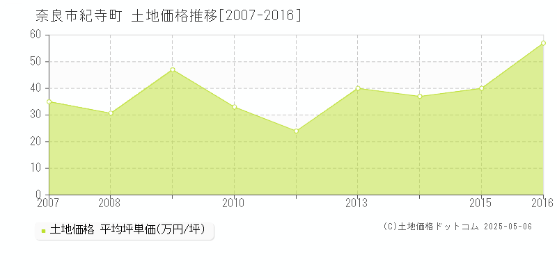 奈良市紀寺町の土地価格推移グラフ 