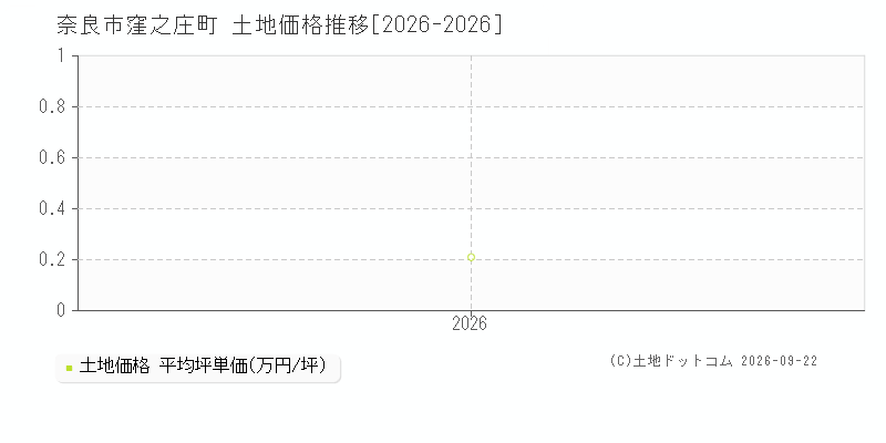 奈良市窪之庄町の土地価格推移グラフ(坪単価)[2026-2026年]