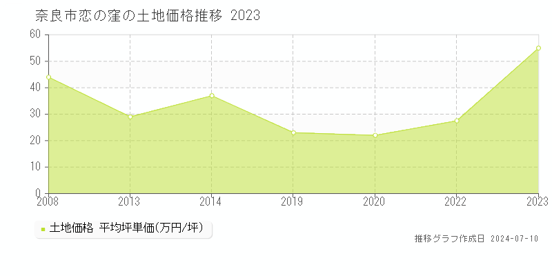 奈良市恋の窪の土地価格推移グラフ 