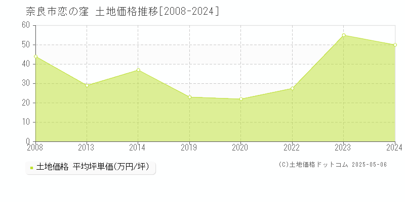 恋の窪(奈良市)の土地価格推移グラフ(坪単価)[2008-2024年]