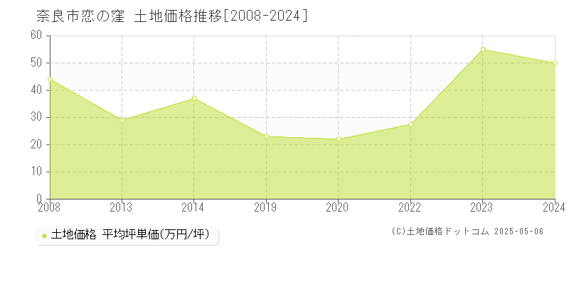 奈良市恋の窪の土地価格推移グラフ 