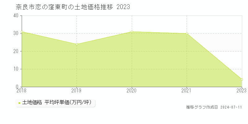 奈良市恋の窪東町の土地価格推移グラフ 