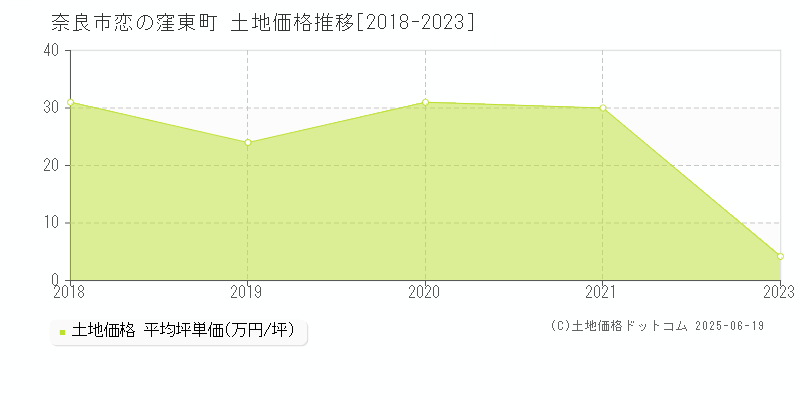 恋の窪東町(奈良市)の土地価格推移グラフ(坪単価)[2018-2023年]