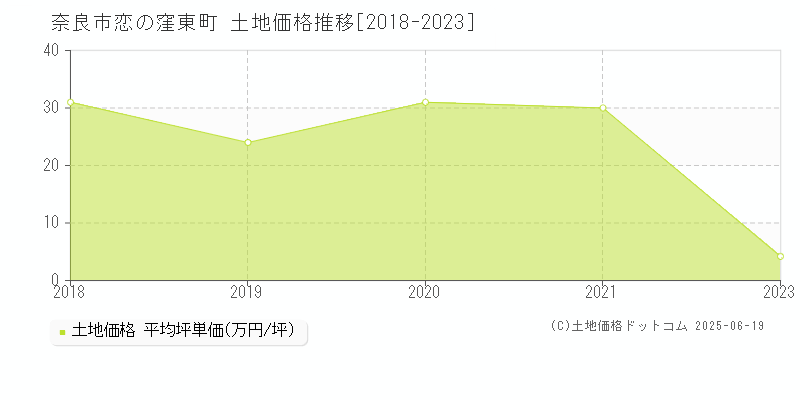 奈良市恋の窪東町の土地価格推移グラフ 