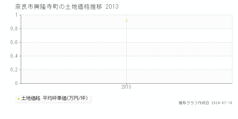 奈良市興隆寺町の土地価格推移グラフ 