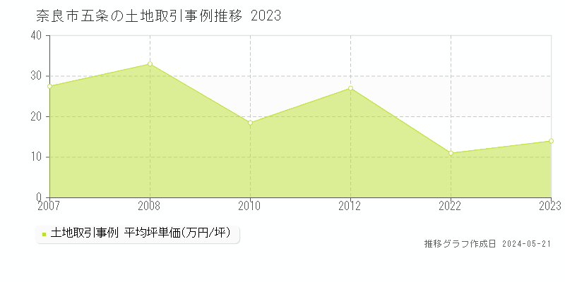 奈良市五条の土地価格推移グラフ 