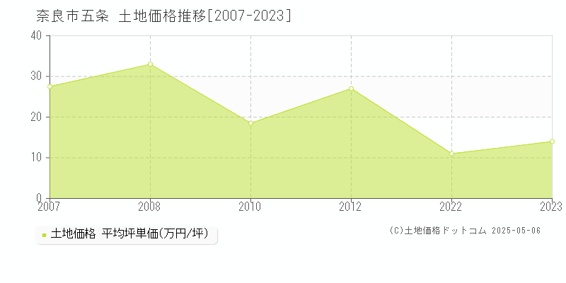 五条(奈良市)の土地価格推移グラフ(坪単価)[2007-2023年]