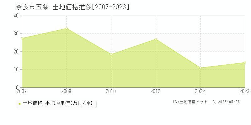 奈良市五条の土地価格推移グラフ 