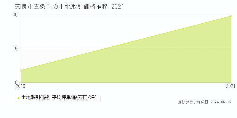 奈良市五条町の土地取引価格推移グラフ 