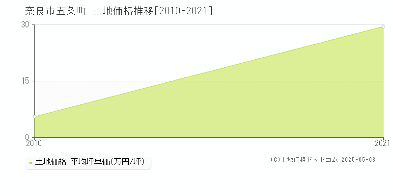 五条町(奈良市)の土地価格推移グラフ(坪単価)[2010-2021年]