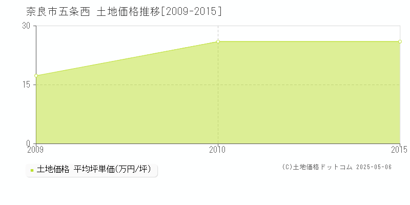 五条西(奈良市)の土地価格推移グラフ(坪単価)[2009-2015年]