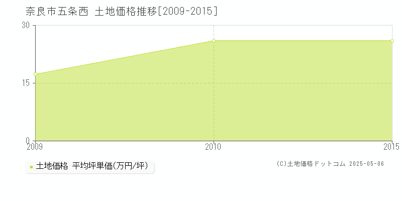 奈良市五条西の土地価格推移グラフ 