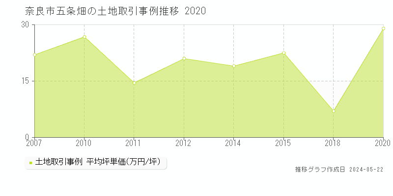 奈良市五条畑の土地価格推移グラフ 