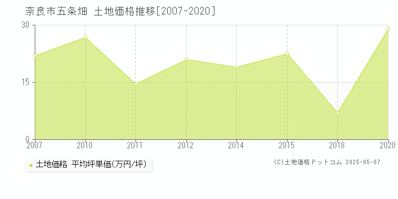 五条畑(奈良市)の土地価格推移グラフ(坪単価)[2007-2020年]