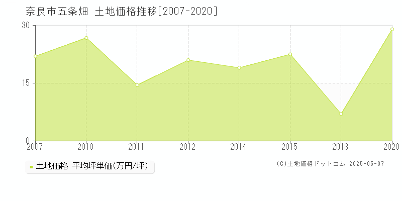 奈良市五条畑の土地価格推移グラフ 