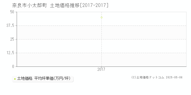 小太郎町(奈良市)の土地価格推移グラフ(坪単価)[2017-2017年]