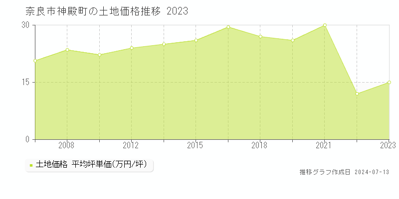 奈良市神殿町の土地価格推移グラフ 