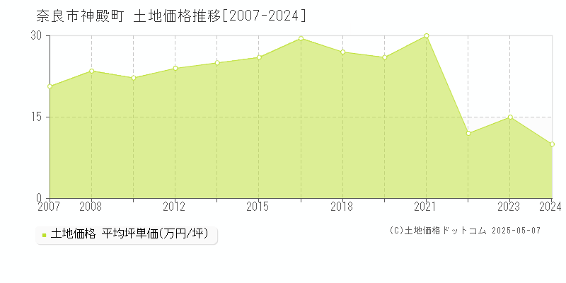 神殿町(奈良市)の土地価格推移グラフ(坪単価)[2007-2024年]