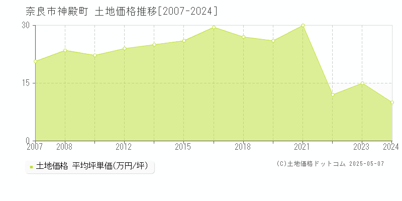 奈良市神殿町の土地価格推移グラフ 