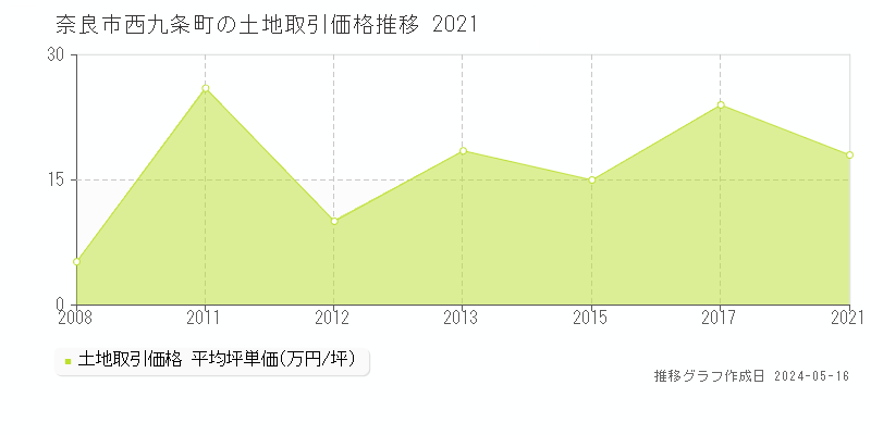 奈良市西九条町の土地価格推移グラフ 