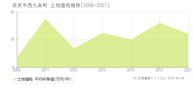 西九条町(奈良市)の土地価格推移グラフ(坪単価)[2008-2021年]