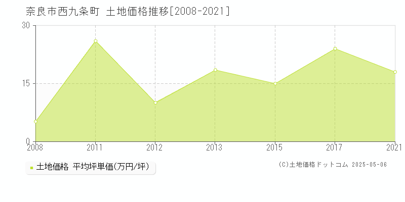 奈良市西九条町の土地価格推移グラフ 