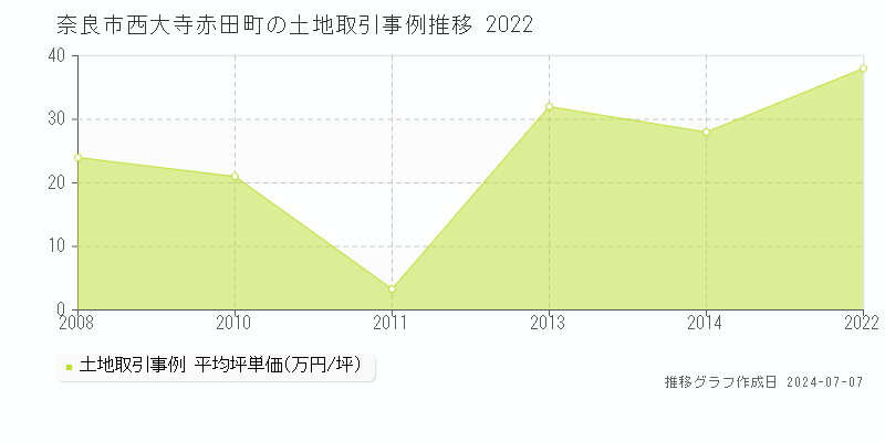 奈良市西大寺赤田町の土地価格推移グラフ 