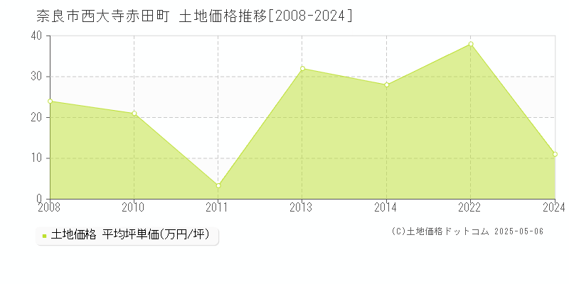 西大寺赤田町(奈良市)の土地価格推移グラフ(坪単価)[2008-2024年]