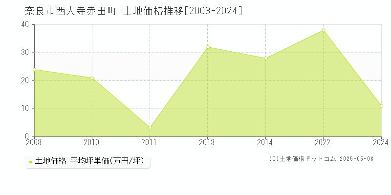 奈良市西大寺赤田町の土地価格推移グラフ 