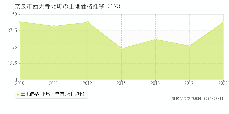 奈良市西大寺北町の土地取引価格推移グラフ 