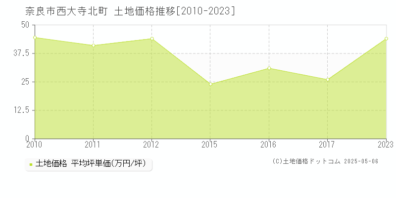 西大寺北町(奈良市)の土地価格推移グラフ(坪単価)[2010-2023年]