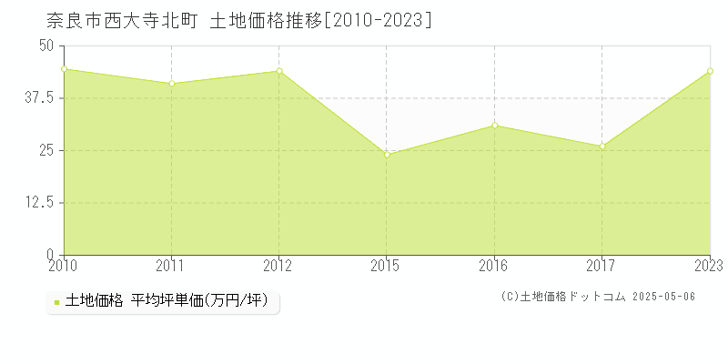 奈良市西大寺北町の土地取引価格推移グラフ 