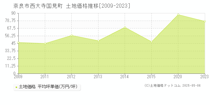 西大寺国見町(奈良市)の土地価格推移グラフ(坪単価)[2009-2023年]