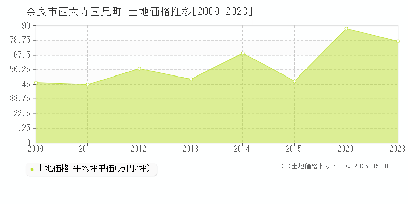 奈良市西大寺国見町の土地価格推移グラフ 