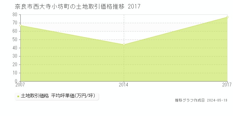 奈良市西大寺小坊町の土地価格推移グラフ 