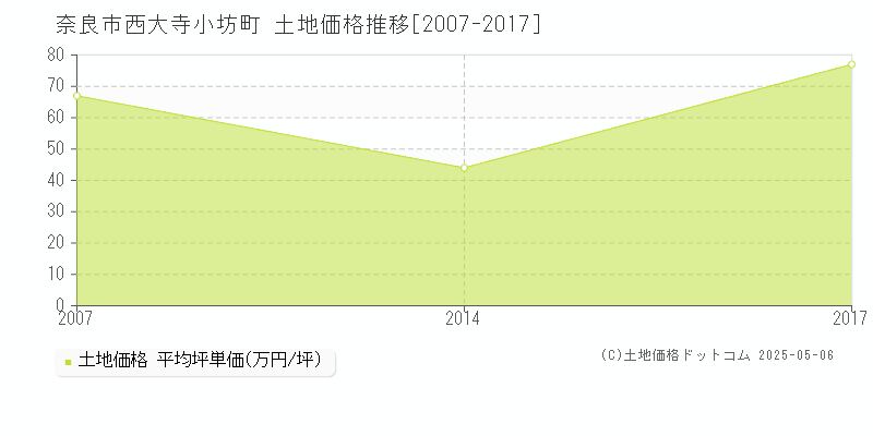 西大寺小坊町(奈良市)の土地価格推移グラフ(坪単価)[2007-2017年]
