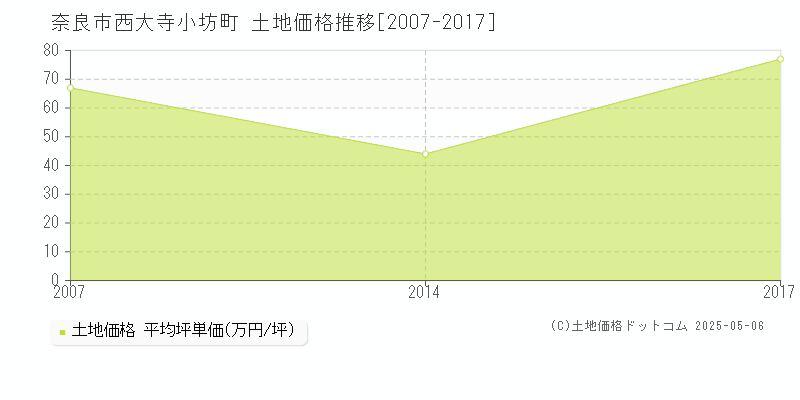 奈良市西大寺小坊町の土地価格推移グラフ 