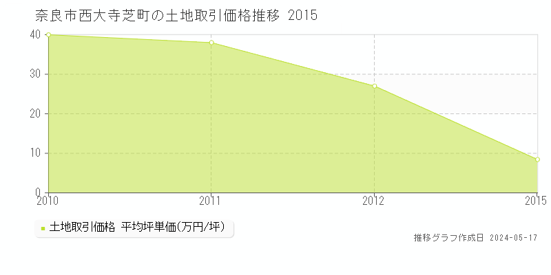 奈良市西大寺芝町の土地取引価格推移グラフ 