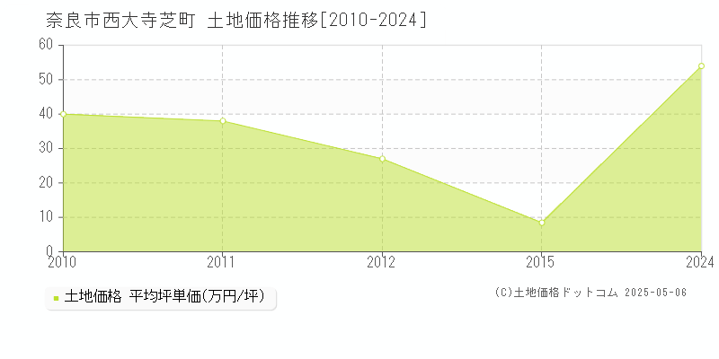 西大寺芝町(奈良市)の土地価格推移グラフ(坪単価)[2010-2024年]