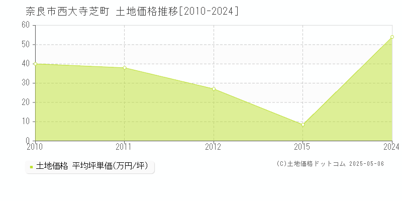 奈良市西大寺芝町の土地取引価格推移グラフ 