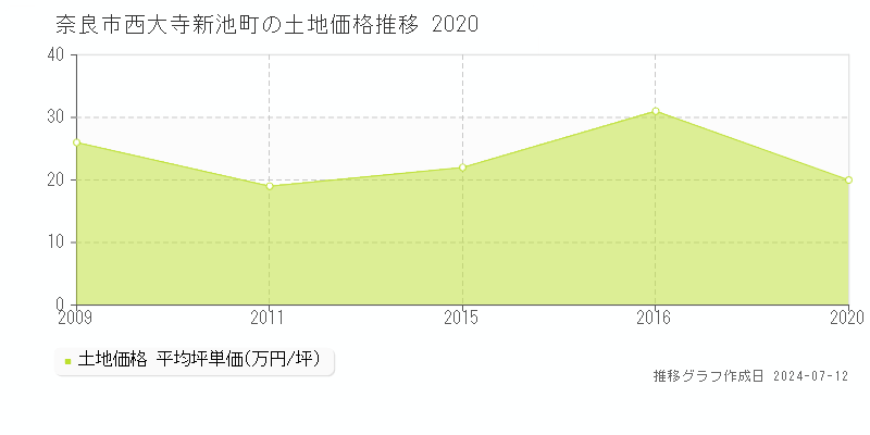 奈良市西大寺新池町の土地価格推移グラフ 
