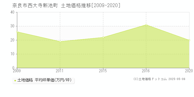 西大寺新池町(奈良市)の土地価格推移グラフ(坪単価)[2009-2020年]